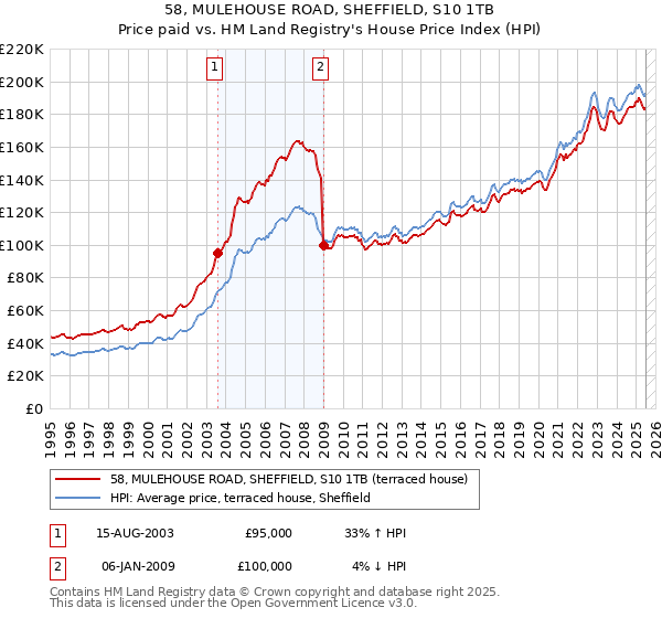 58, MULEHOUSE ROAD, SHEFFIELD, S10 1TB: Price paid vs HM Land Registry's House Price Index