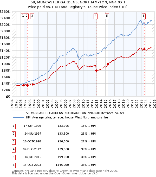 58, MUNCASTER GARDENS, NORTHAMPTON, NN4 0XH: Price paid vs HM Land Registry's House Price Index