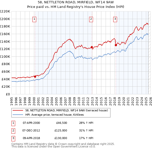 58, NETTLETON ROAD, MIRFIELD, WF14 9AW: Price paid vs HM Land Registry's House Price Index