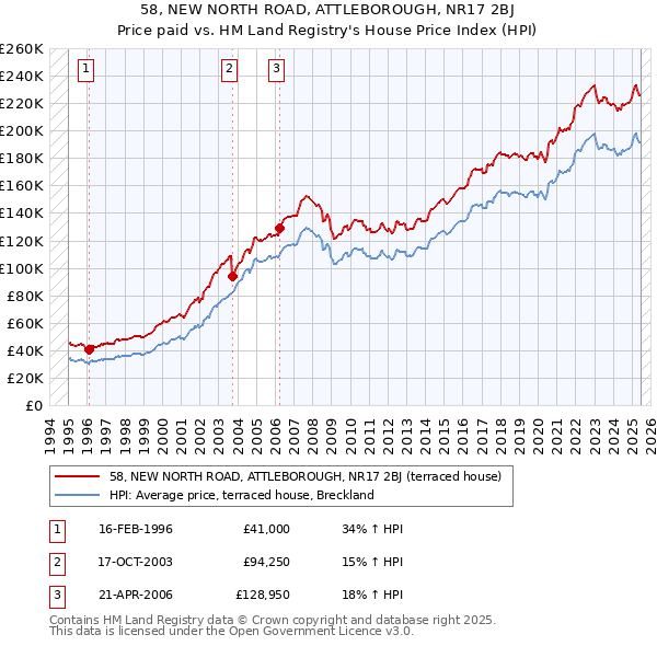 58, NEW NORTH ROAD, ATTLEBOROUGH, NR17 2BJ: Price paid vs HM Land Registry's House Price Index