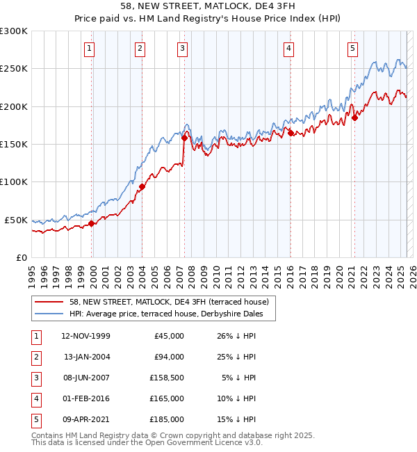 58, NEW STREET, MATLOCK, DE4 3FH: Price paid vs HM Land Registry's House Price Index