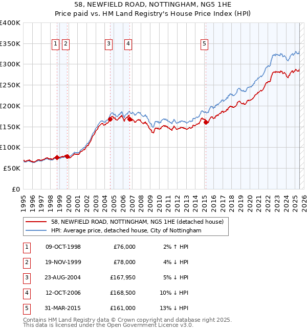 58, NEWFIELD ROAD, NOTTINGHAM, NG5 1HE: Price paid vs HM Land Registry's House Price Index