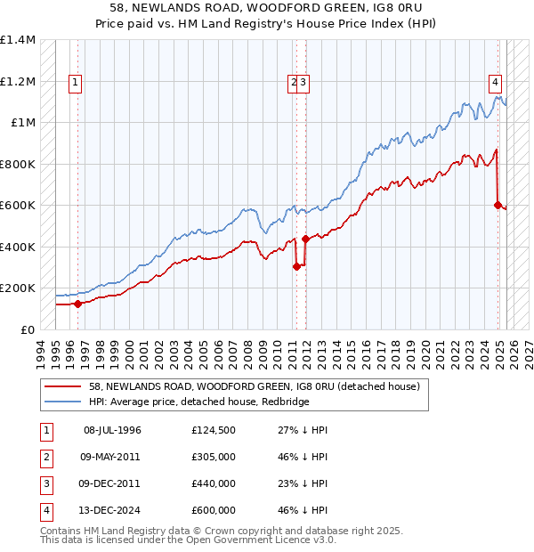 58, NEWLANDS ROAD, WOODFORD GREEN, IG8 0RU: Price paid vs HM Land Registry's House Price Index