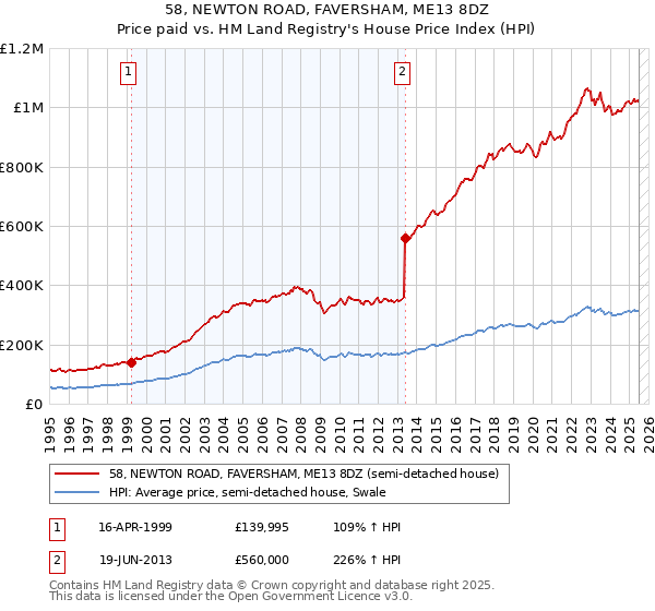 58, NEWTON ROAD, FAVERSHAM, ME13 8DZ: Price paid vs HM Land Registry's House Price Index