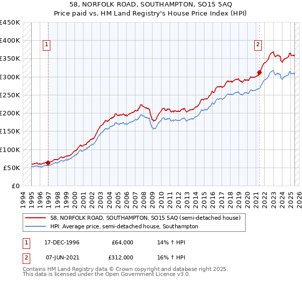 58, NORFOLK ROAD, SOUTHAMPTON, SO15 5AQ: Price paid vs HM Land Registry's House Price Index