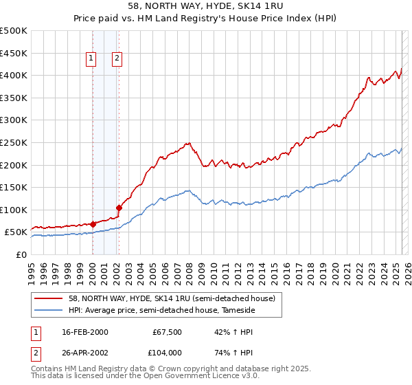 58, NORTH WAY, HYDE, SK14 1RU: Price paid vs HM Land Registry's House Price Index
