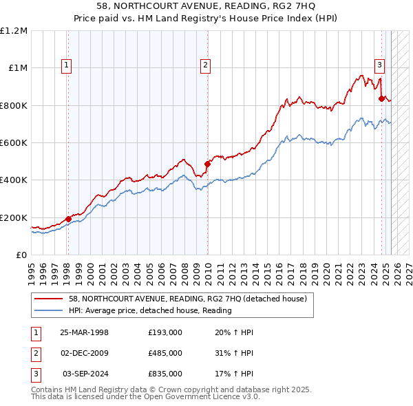 58, NORTHCOURT AVENUE, READING, RG2 7HQ: Price paid vs HM Land Registry's House Price Index