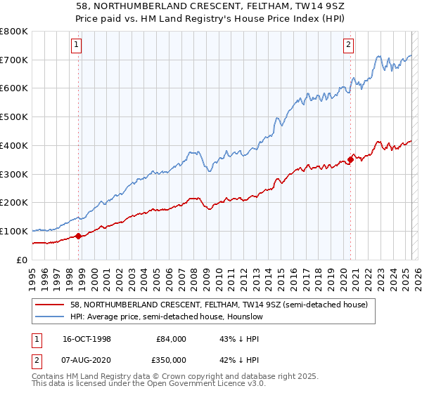 58, NORTHUMBERLAND CRESCENT, FELTHAM, TW14 9SZ: Price paid vs HM Land Registry's House Price Index