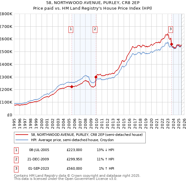 58, NORTHWOOD AVENUE, PURLEY, CR8 2EP: Price paid vs HM Land Registry's House Price Index