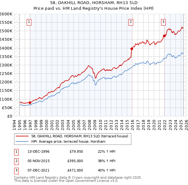 58, OAKHILL ROAD, HORSHAM, RH13 5LD: Price paid vs HM Land Registry's House Price Index