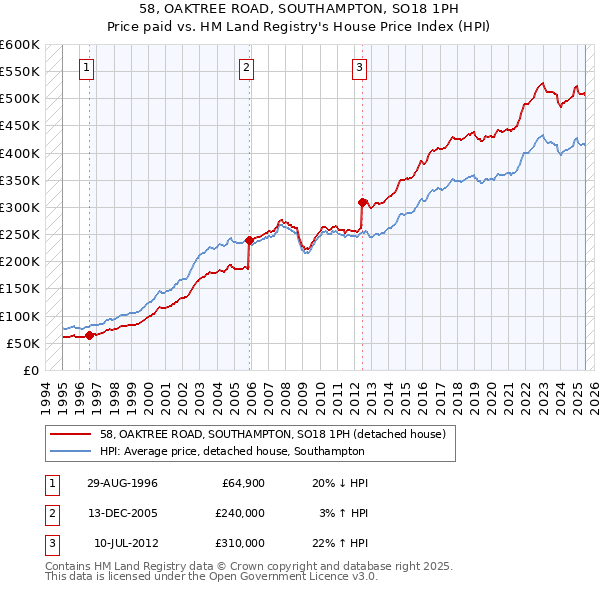 58, OAKTREE ROAD, SOUTHAMPTON, SO18 1PH: Price paid vs HM Land Registry's House Price Index