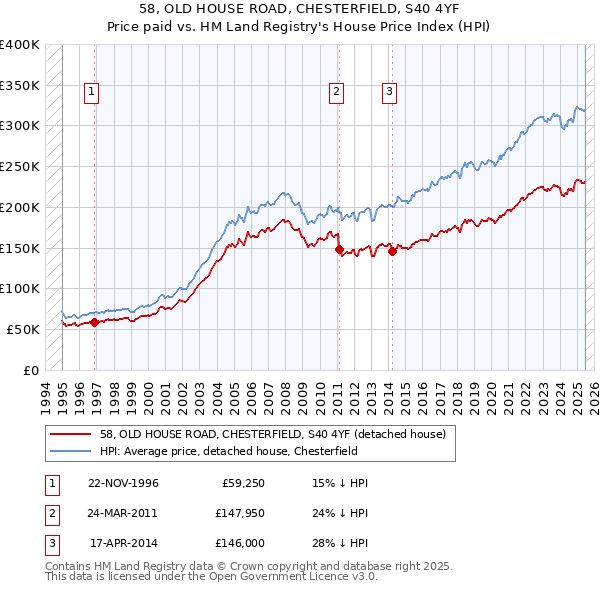 58, OLD HOUSE ROAD, CHESTERFIELD, S40 4YF: Price paid vs HM Land Registry's House Price Index