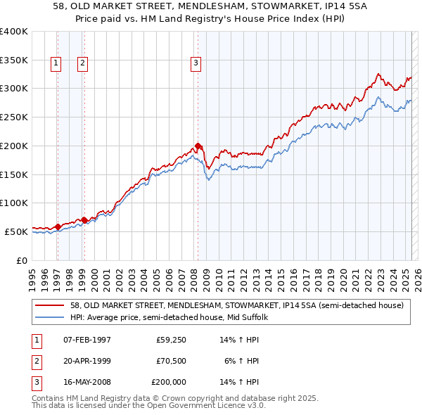 58, OLD MARKET STREET, MENDLESHAM, STOWMARKET, IP14 5SA: Price paid vs HM Land Registry's House Price Index