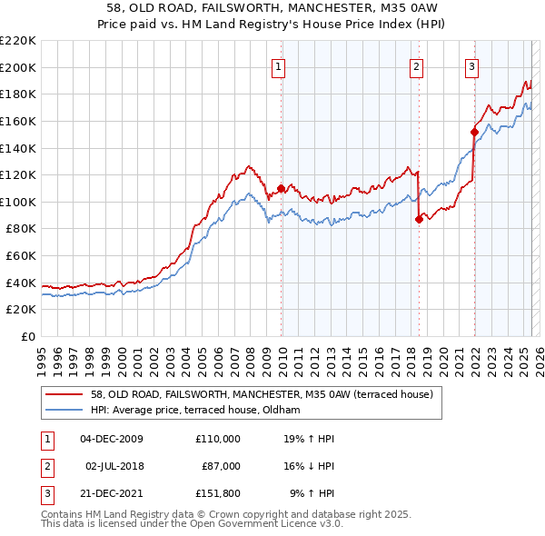 58, OLD ROAD, FAILSWORTH, MANCHESTER, M35 0AW: Price paid vs HM Land Registry's House Price Index