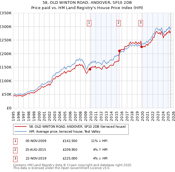 58, OLD WINTON ROAD, ANDOVER, SP10 2DB: Price paid vs HM Land Registry's House Price Index