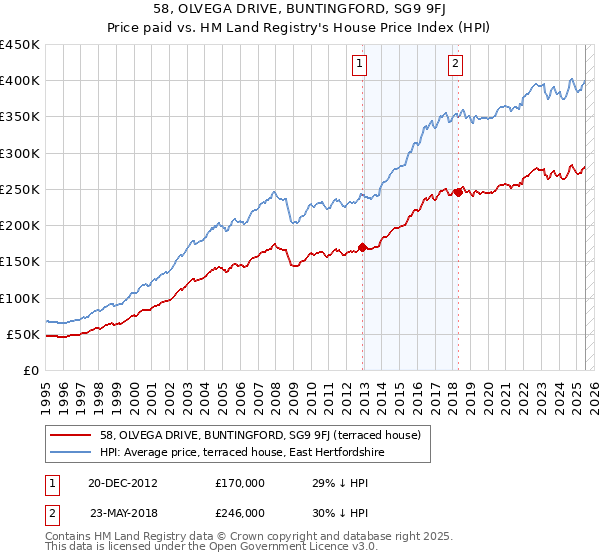 58, OLVEGA DRIVE, BUNTINGFORD, SG9 9FJ: Price paid vs HM Land Registry's House Price Index