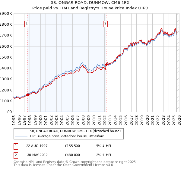 58, ONGAR ROAD, DUNMOW, CM6 1EX: Price paid vs HM Land Registry's House Price Index