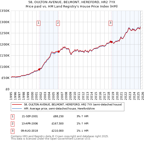 58, OULTON AVENUE, BELMONT, HEREFORD, HR2 7YX: Price paid vs HM Land Registry's House Price Index