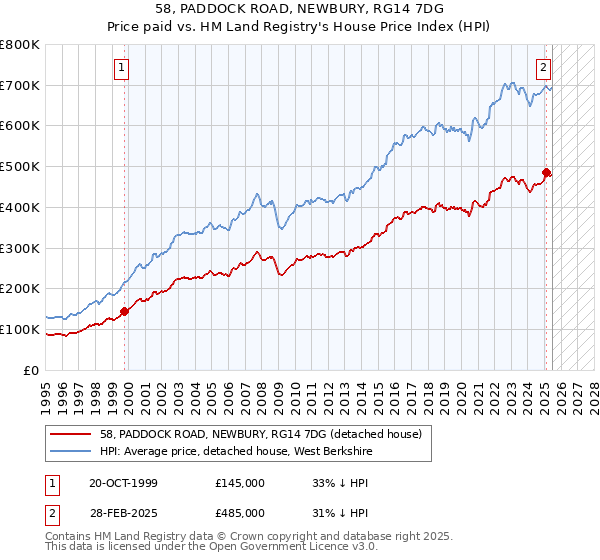 58, PADDOCK ROAD, NEWBURY, RG14 7DG: Price paid vs HM Land Registry's House Price Index