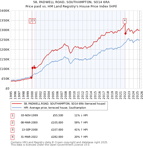58, PADWELL ROAD, SOUTHAMPTON, SO14 6RA: Price paid vs HM Land Registry's House Price Index