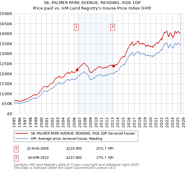 58, PALMER PARK AVENUE, READING, RG6 1DP: Price paid vs HM Land Registry's House Price Index