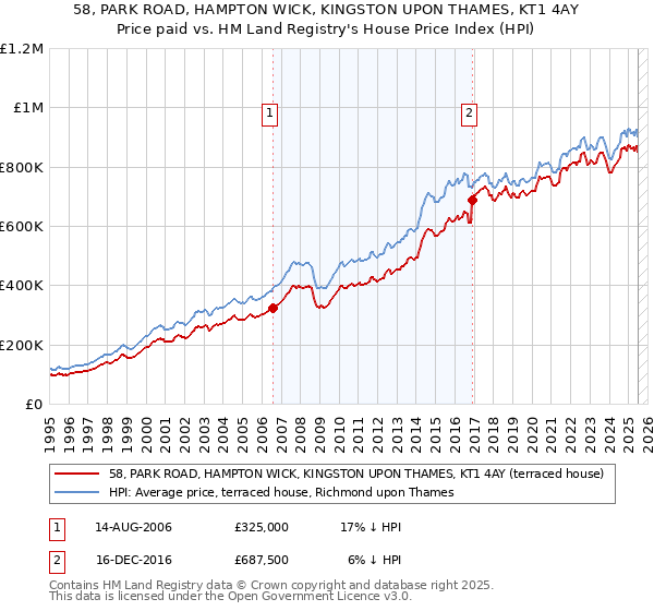 58, PARK ROAD, HAMPTON WICK, KINGSTON UPON THAMES, KT1 4AY: Price paid vs HM Land Registry's House Price Index