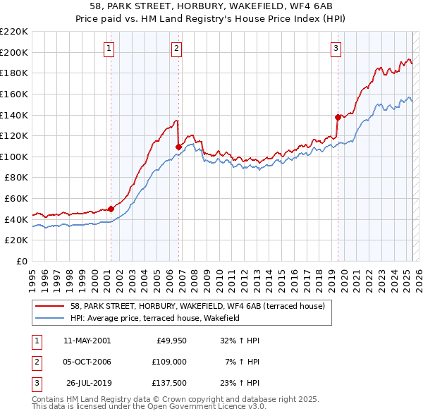 58, PARK STREET, HORBURY, WAKEFIELD, WF4 6AB: Price paid vs HM Land Registry's House Price Index