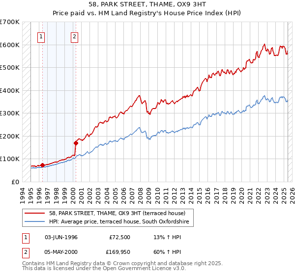 58, PARK STREET, THAME, OX9 3HT: Price paid vs HM Land Registry's House Price Index