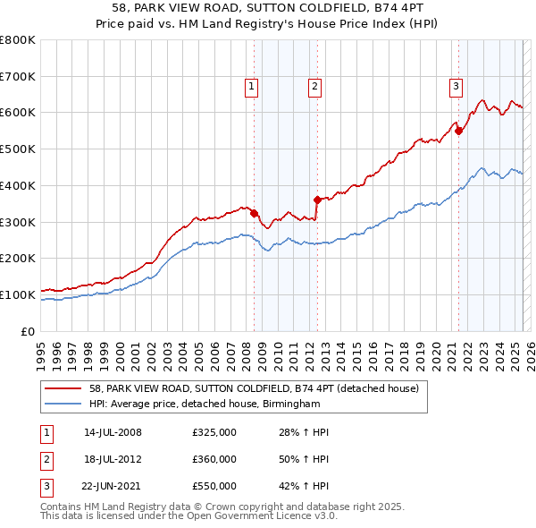 58, PARK VIEW ROAD, SUTTON COLDFIELD, B74 4PT: Price paid vs HM Land Registry's House Price Index