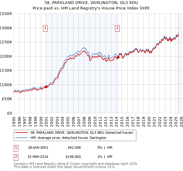 58, PARKLAND DRIVE, DARLINGTON, DL3 9DU: Price paid vs HM Land Registry's House Price Index