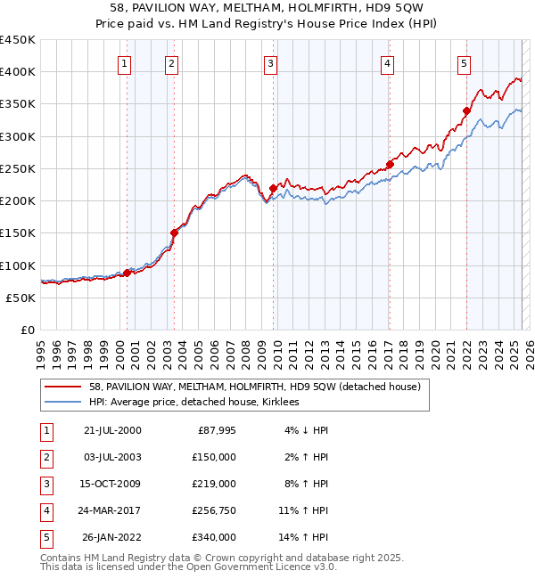 58, PAVILION WAY, MELTHAM, HOLMFIRTH, HD9 5QW: Price paid vs HM Land Registry's House Price Index