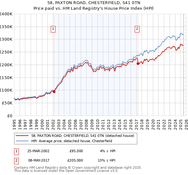 58, PAXTON ROAD, CHESTERFIELD, S41 0TN: Price paid vs HM Land Registry's House Price Index