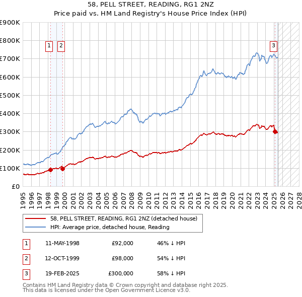 58, PELL STREET, READING, RG1 2NZ: Price paid vs HM Land Registry's House Price Index