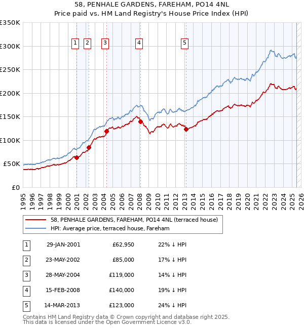 58, PENHALE GARDENS, FAREHAM, PO14 4NL: Price paid vs HM Land Registry's House Price Index