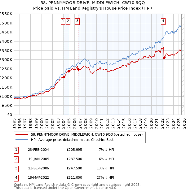 58, PENNYMOOR DRIVE, MIDDLEWICH, CW10 9QQ: Price paid vs HM Land Registry's House Price Index