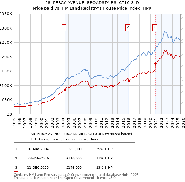 58, PERCY AVENUE, BROADSTAIRS, CT10 3LD: Price paid vs HM Land Registry's House Price Index