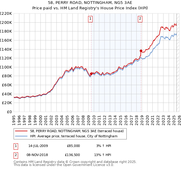 58, PERRY ROAD, NOTTINGHAM, NG5 3AE: Price paid vs HM Land Registry's House Price Index