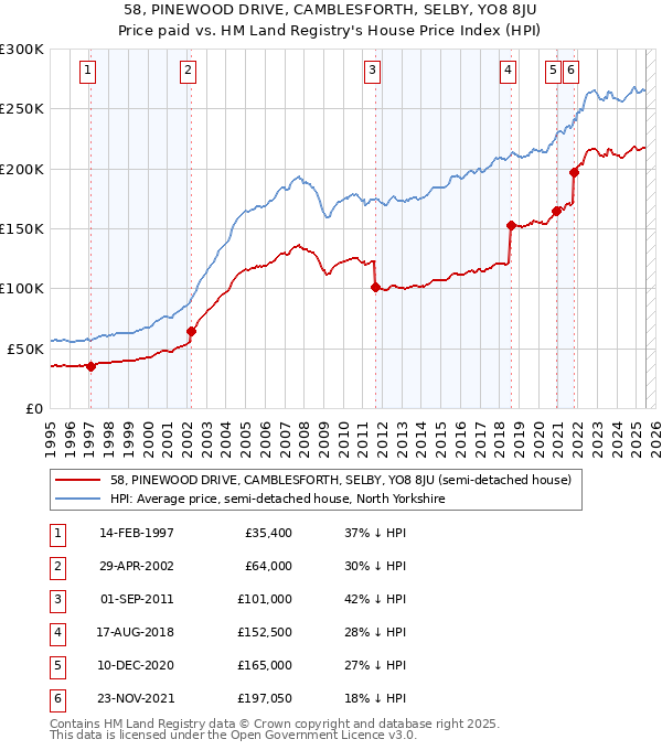58, PINEWOOD DRIVE, CAMBLESFORTH, SELBY, YO8 8JU: Price paid vs HM Land Registry's House Price Index