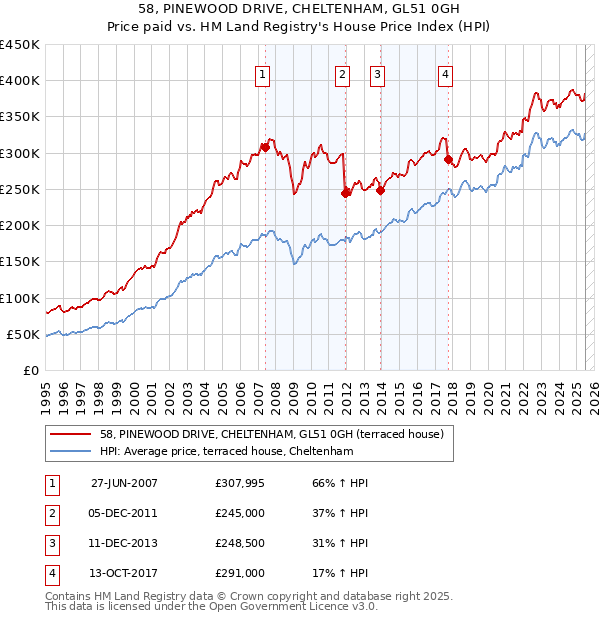 58, PINEWOOD DRIVE, CHELTENHAM, GL51 0GH: Price paid vs HM Land Registry's House Price Index