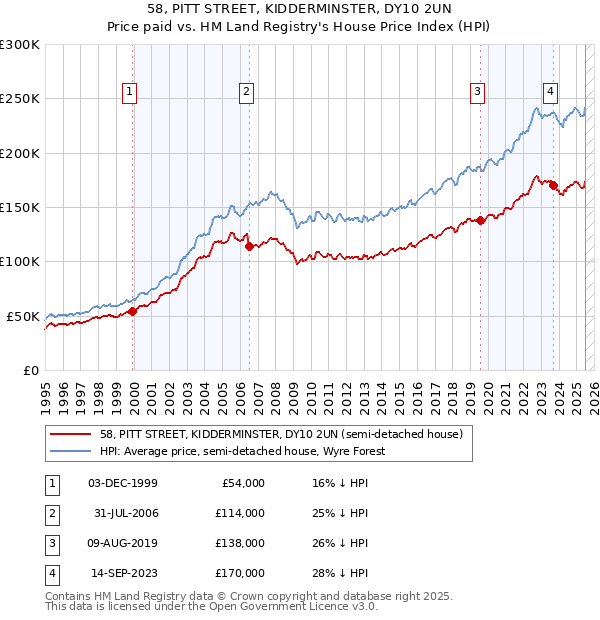 58, PITT STREET, KIDDERMINSTER, DY10 2UN: Price paid vs HM Land Registry's House Price Index