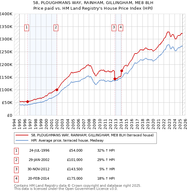 58, PLOUGHMANS WAY, RAINHAM, GILLINGHAM, ME8 8LH: Price paid vs HM Land Registry's House Price Index