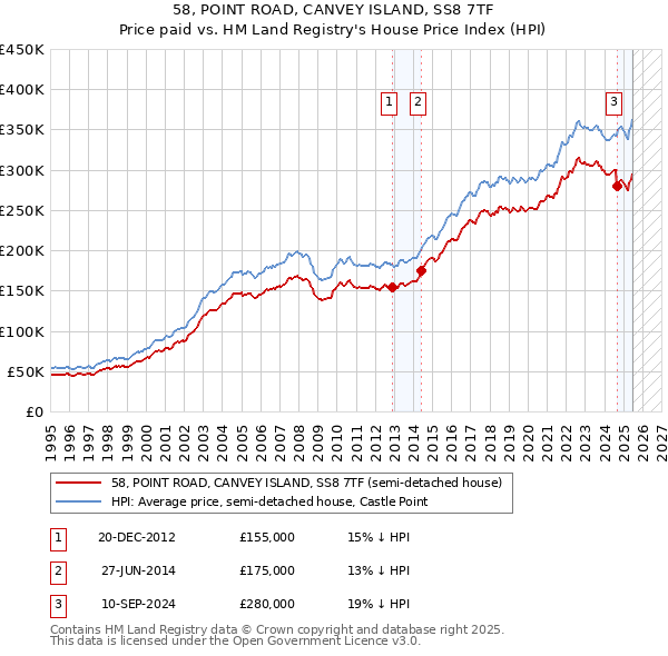 58, POINT ROAD, CANVEY ISLAND, SS8 7TF: Price paid vs HM Land Registry's House Price Index