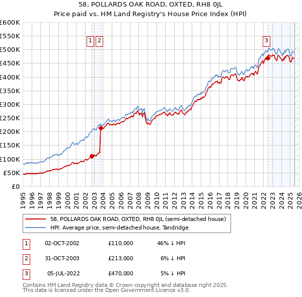 58, POLLARDS OAK ROAD, OXTED, RH8 0JL: Price paid vs HM Land Registry's House Price Index