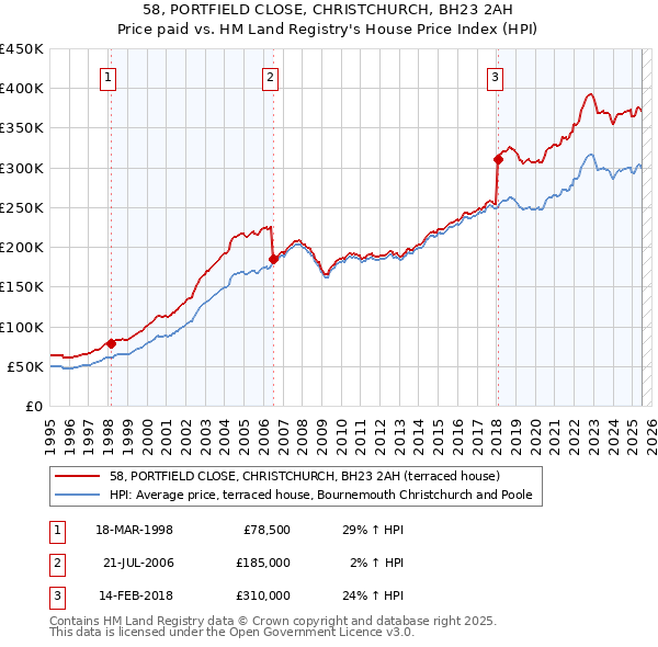 58, PORTFIELD CLOSE, CHRISTCHURCH, BH23 2AH: Price paid vs HM Land Registry's House Price Index