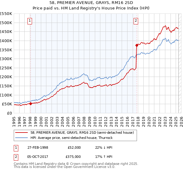 58, PREMIER AVENUE, GRAYS, RM16 2SD: Price paid vs HM Land Registry's House Price Index