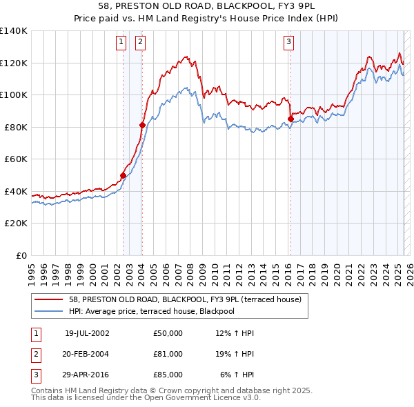 58, PRESTON OLD ROAD, BLACKPOOL, FY3 9PL: Price paid vs HM Land Registry's House Price Index