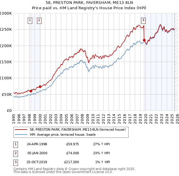 58, PRESTON PARK, FAVERSHAM, ME13 8LN: Price paid vs HM Land Registry's House Price Index