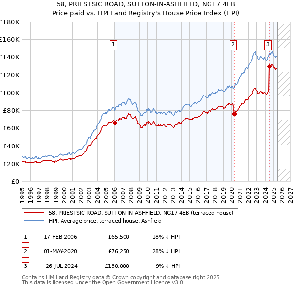58, PRIESTSIC ROAD, SUTTON-IN-ASHFIELD, NG17 4EB: Price paid vs HM Land Registry's House Price Index