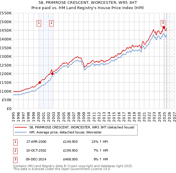 58, PRIMROSE CRESCENT, WORCESTER, WR5 3HT: Price paid vs HM Land Registry's House Price Index