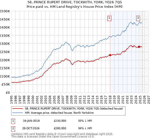 58, PRINCE RUPERT DRIVE, TOCKWITH, YORK, YO26 7QS: Price paid vs HM Land Registry's House Price Index